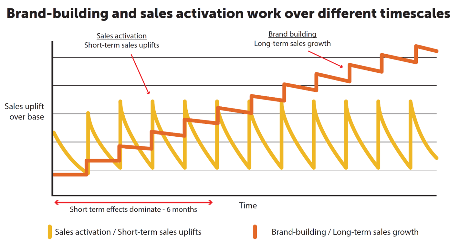 Gráfico de Binet & Field: ativação de vendas e construção de marca ao longo do tempo